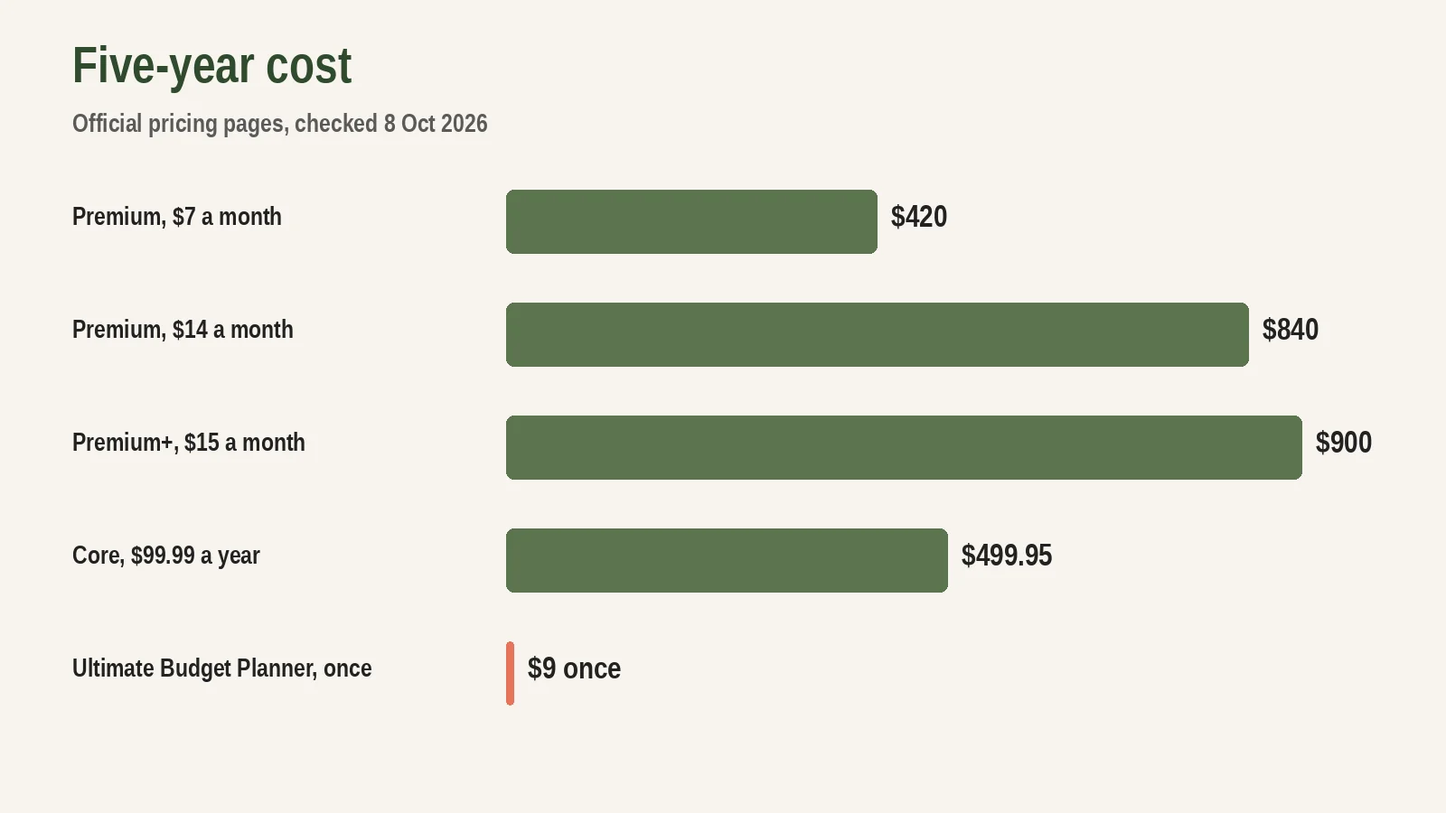 Bar chart comparing the five-year cost of Rocket Money Premium, Premium+, Monarch Core and a one-time budget spreadsheet