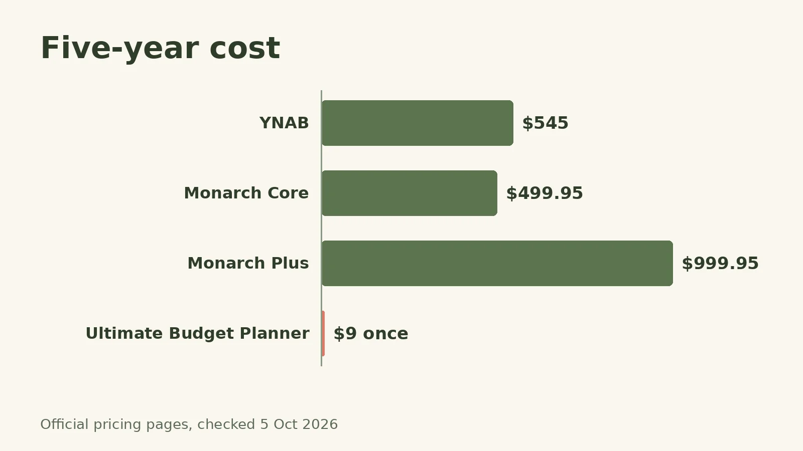 Bar chart comparing the five-year cost of YNAB, Monarch Core, Monarch Plus and a one-time budget spreadsheet