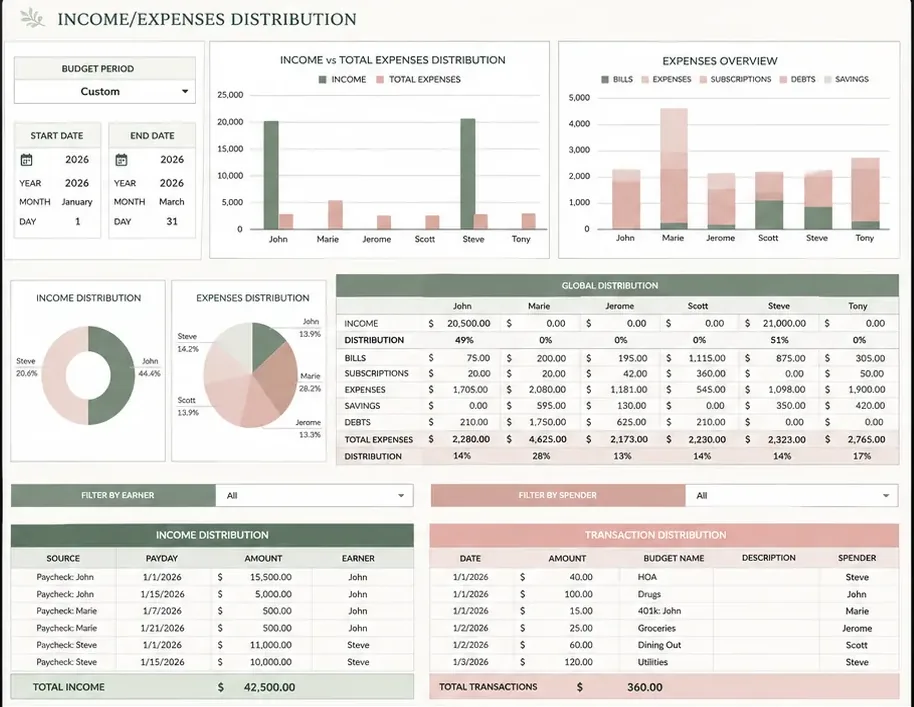 Income and expenses distribution tab of the Ultimate Budget Planner showing income and spending per person for up to six users